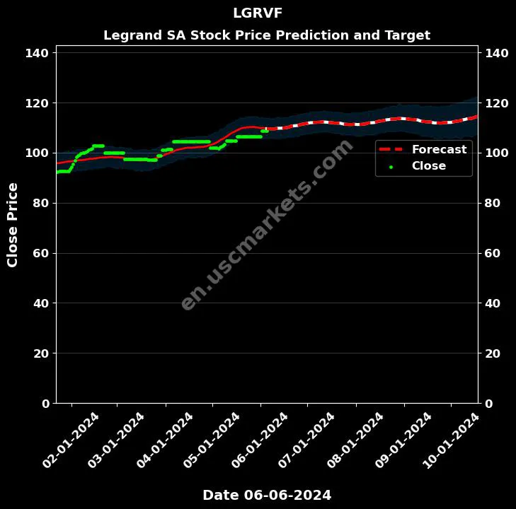 LGRVF stock forecast Legrand SA price target