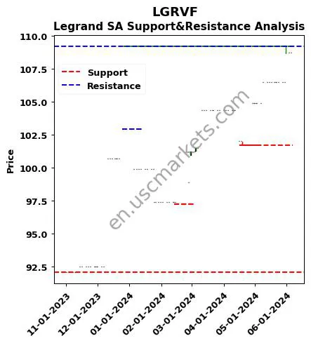 LGRVF stock support and resistance price chart