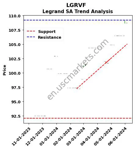 LGRVF review Legrand SA technical analysis trend chart LGRVF price