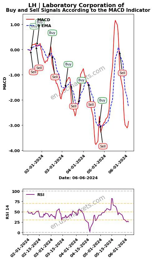 LH buy or sell review Laboratory Corporation of MACD chart analysis LH price