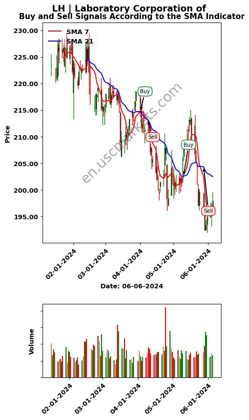 LH review Laboratory Corporation of SMA chart analysis LH price