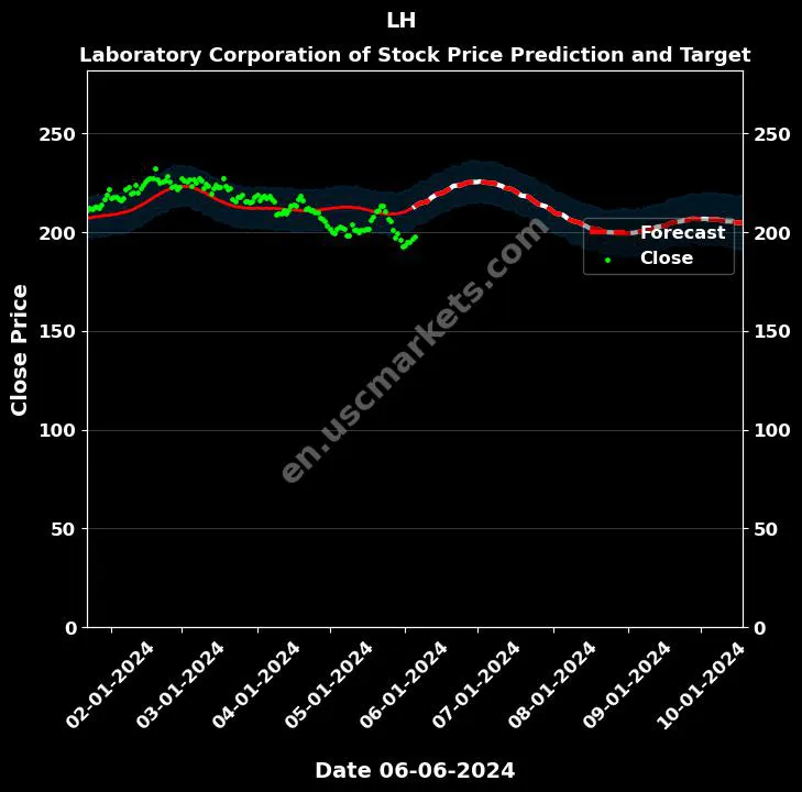 LH stock forecast Laboratory Corporation of price target