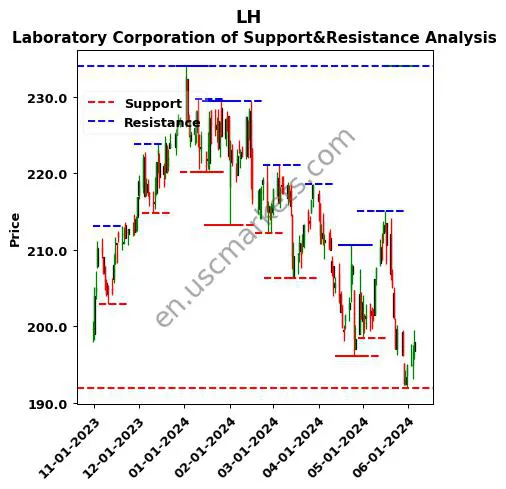 LH stock support and resistance price chart