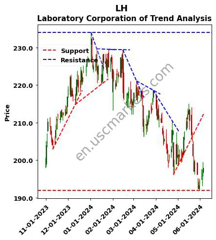 LH review Laboratory Corporation of technical analysis trend chart LH price