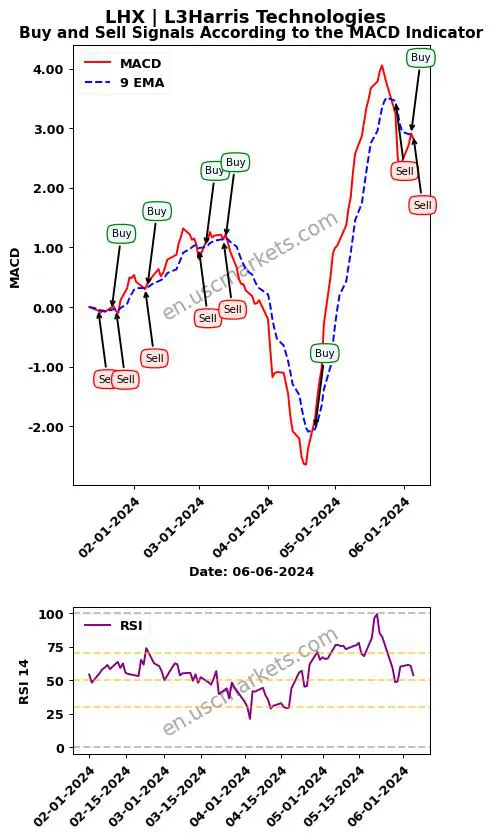 LHX buy or sell review L3Harris Technologies MACD chart analysis LHX price