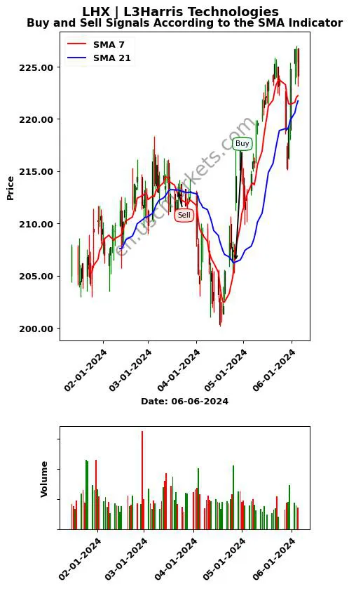 LHX review L3Harris Technologies SMA chart analysis LHX price