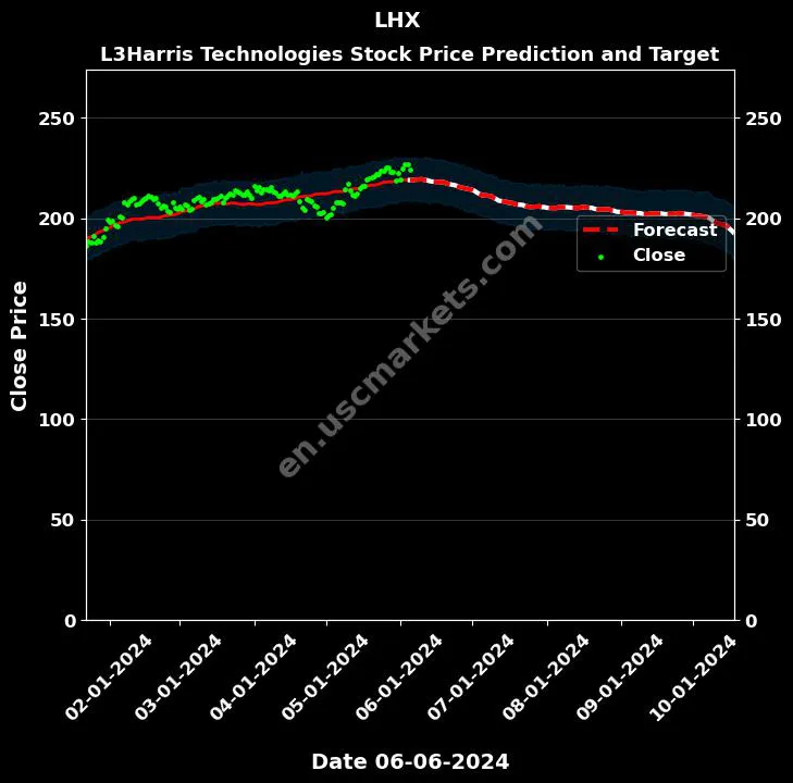 LHX stock forecast L3Harris Technologies price target