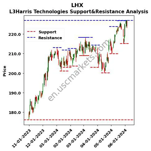 LHX stock support and resistance price chart