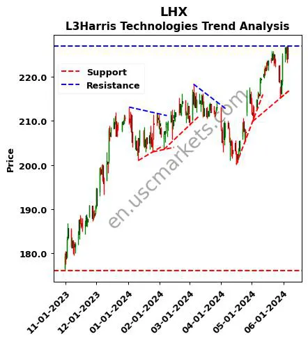 LHX review L3Harris Technologies technical analysis trend chart LHX price