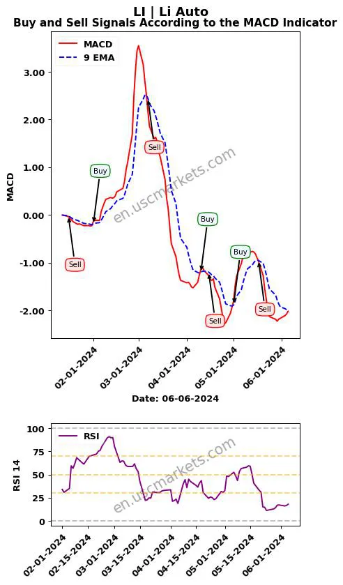 LI buy or sell review Li Auto Inc. MACD chart analysis LI price