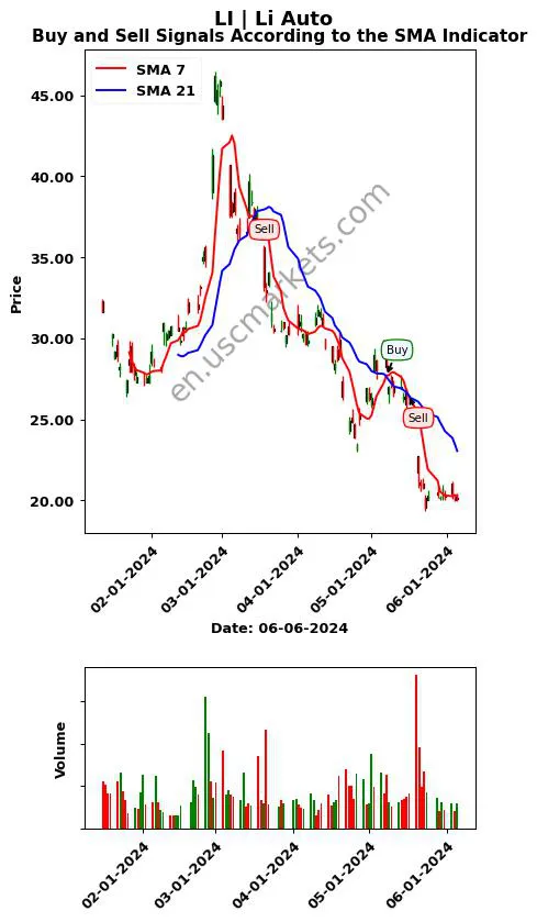 LI review Li Auto Inc. SMA chart analysis LI price