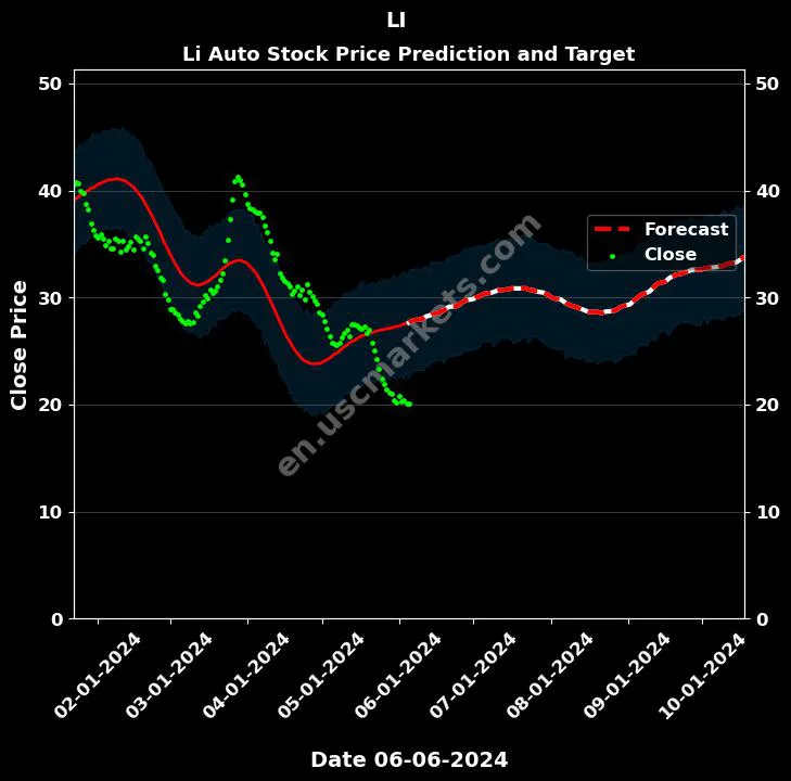 LI stock forecast Li Auto price target