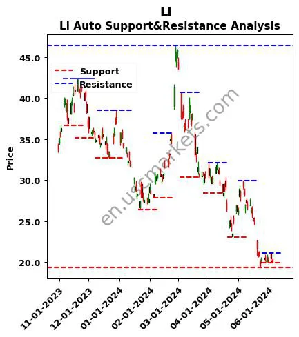 LI stock support and resistance price chart