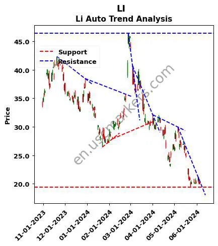 LI review Li Auto Inc. technical analysis trend chart LI price