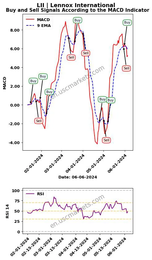 LII buy or sell review Lennox International Inc. MACD chart analysis LII price