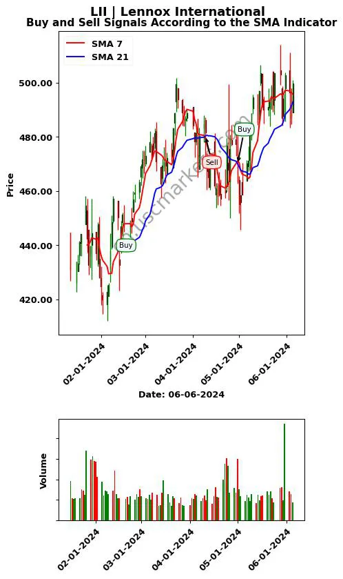 LII review Lennox International Inc. SMA chart analysis LII price