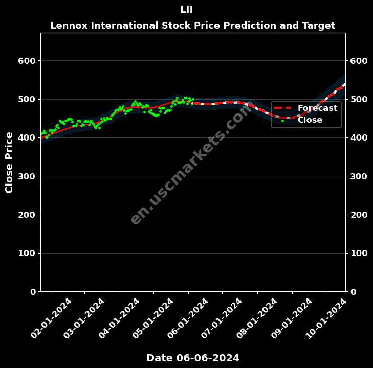 LII stock forecast Lennox International price target