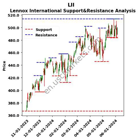 LII stock support and resistance price chart