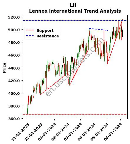 LII review Lennox International Inc. technical analysis trend chart LII price