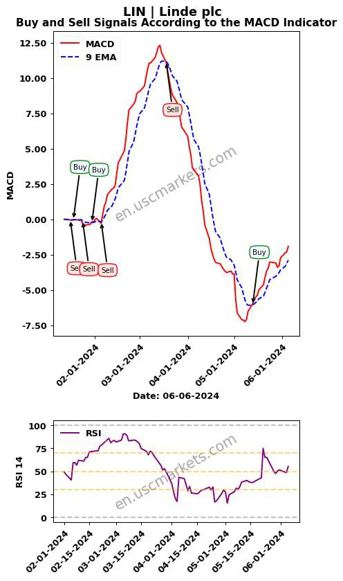 LIN buy or sell review Linde plc MACD chart analysis LIN price