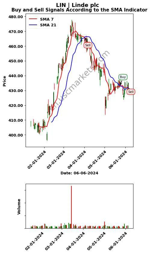 LIN review Linde plc SMA chart analysis LIN price