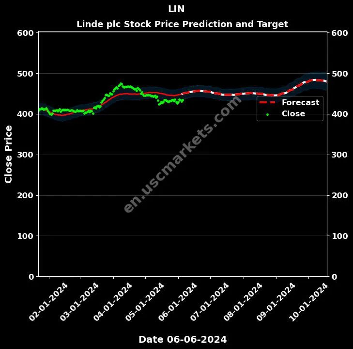 LIN stock forecast Linde plc price target