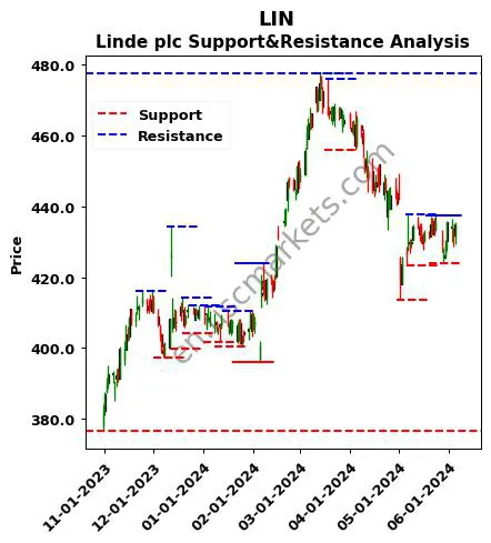 LIN stock support and resistance price chart