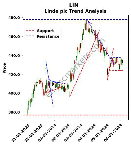 LIN review Linde plc technical analysis trend chart LIN price