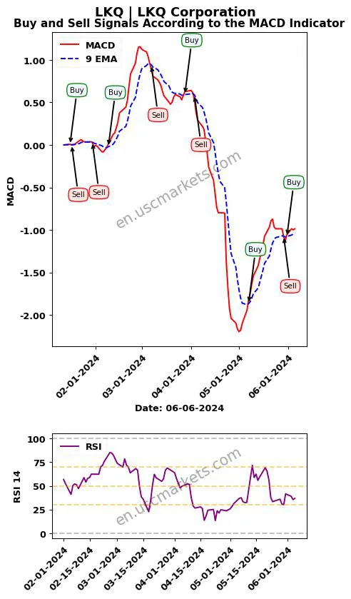 LKQ buy or sell review LKQ Corporation MACD chart analysis LKQ price