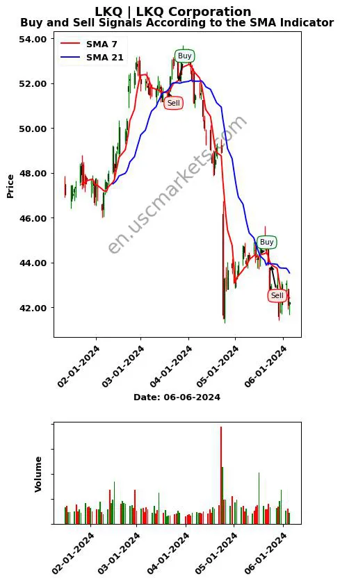 LKQ review LKQ Corporation SMA chart analysis LKQ price