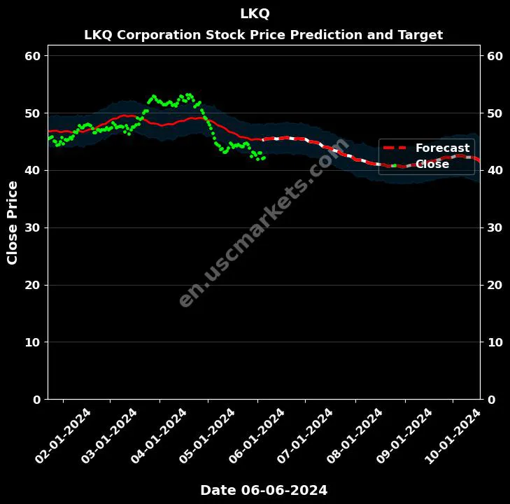 LKQ stock forecast LKQ Corporation price target