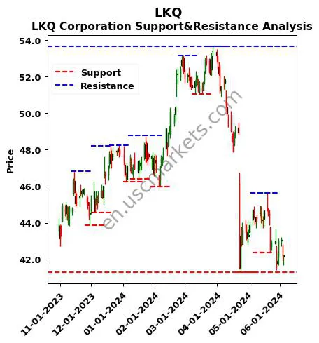 LKQ stock support and resistance price chart