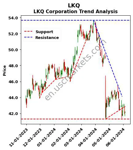 LKQ review LKQ Corporation technical analysis trend chart LKQ price