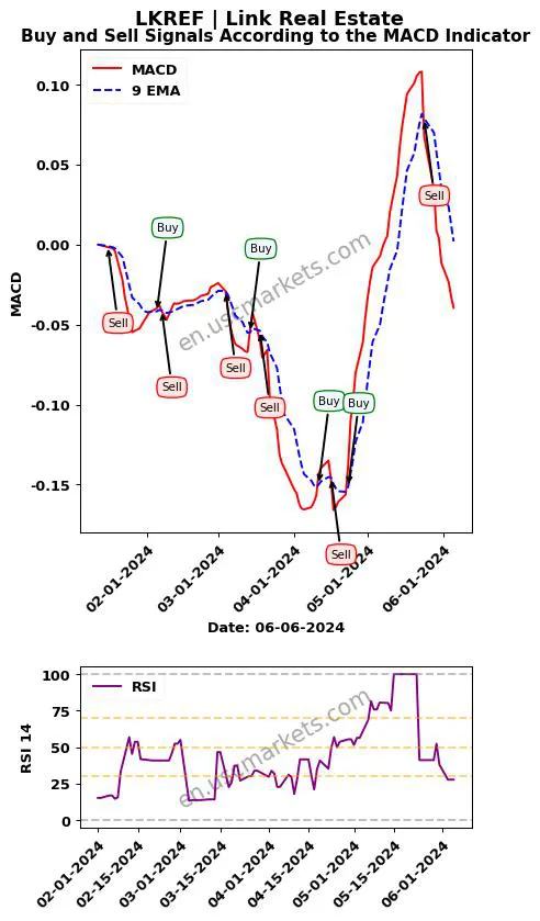 LKREF buy or sell review Link Real Estate MACD chart analysis LKREF price