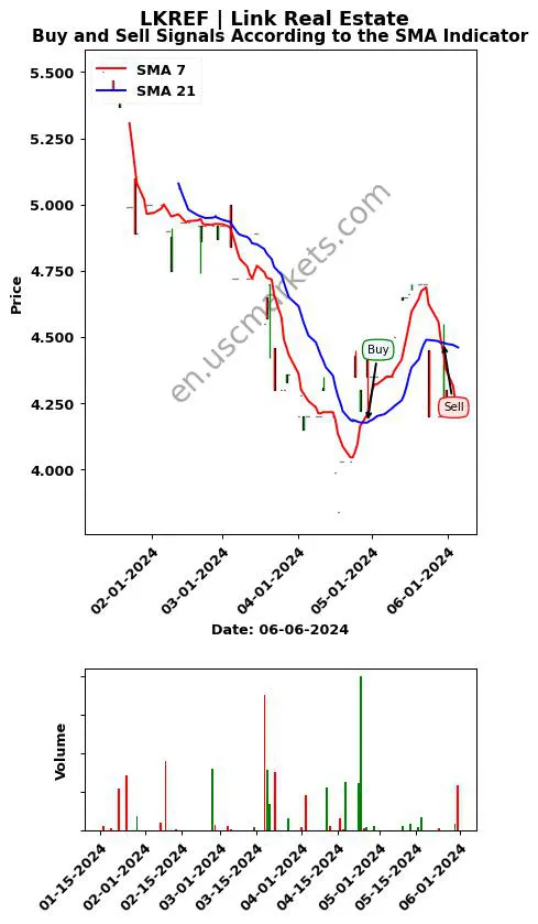 LKREF review Link Real Estate SMA chart analysis LKREF price