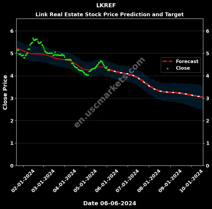 LKREF stock forecast Link Real Estate price target