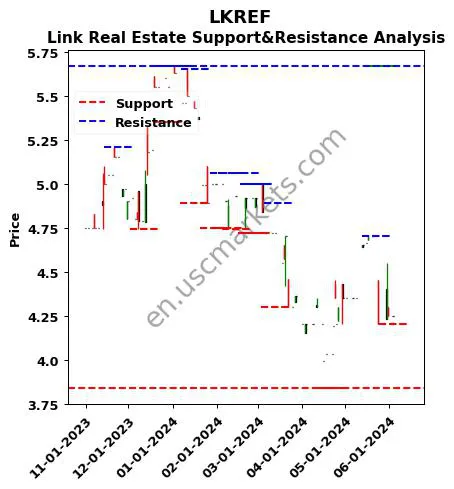 LKREF stock support and resistance price chart