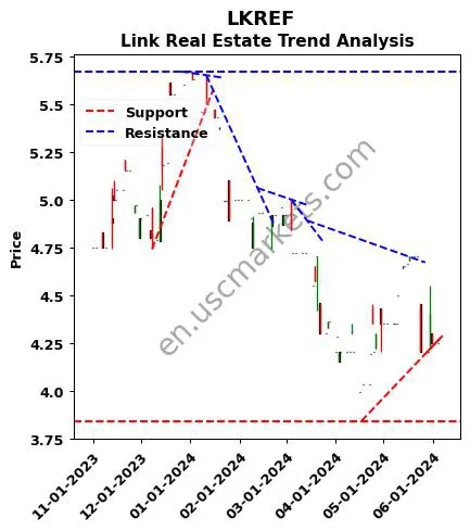 LKREF review Link Real Estate technical analysis trend chart LKREF price