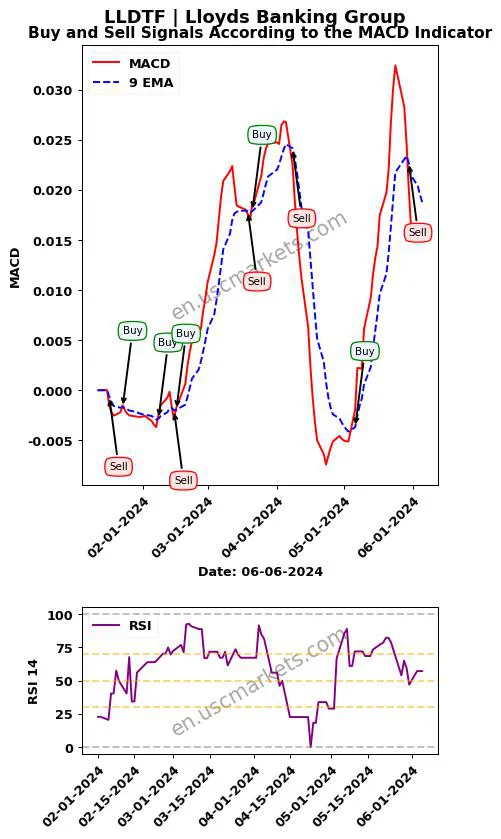 LLDTF buy or sell review Lloyds Banking Group MACD chart analysis LLDTF price