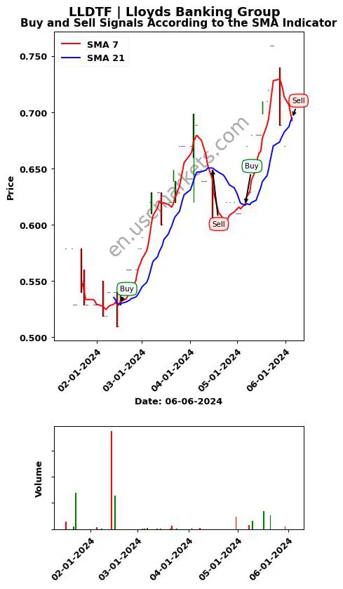 LLDTF review Lloyds Banking Group SMA chart analysis LLDTF price