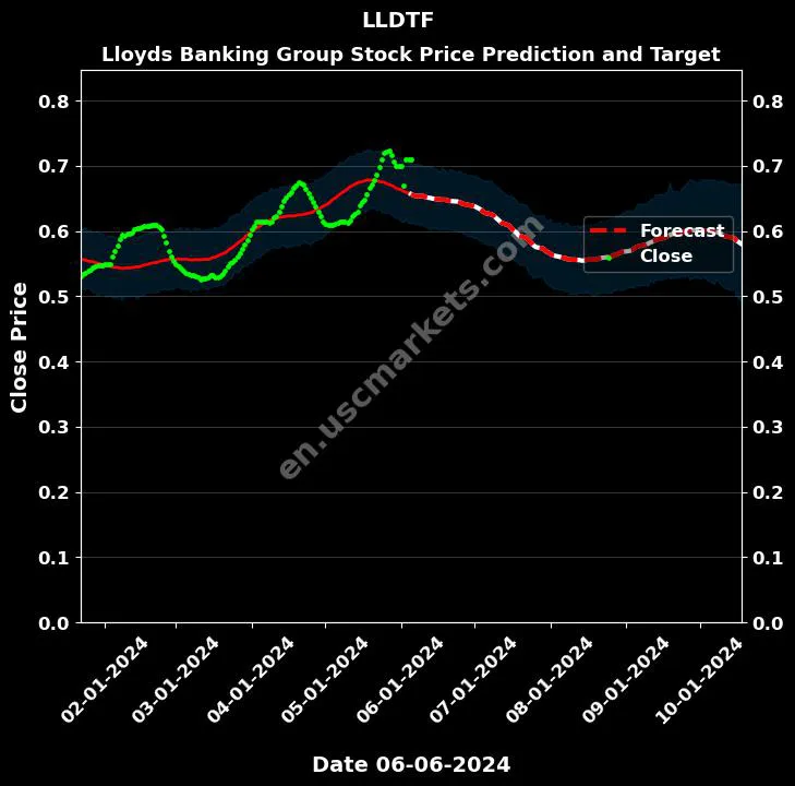 LLDTF stock forecast Lloyds Banking Group price target