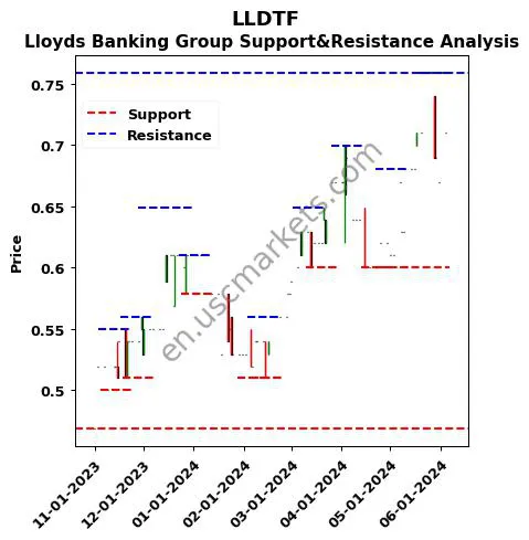 LLDTF stock support and resistance price chart