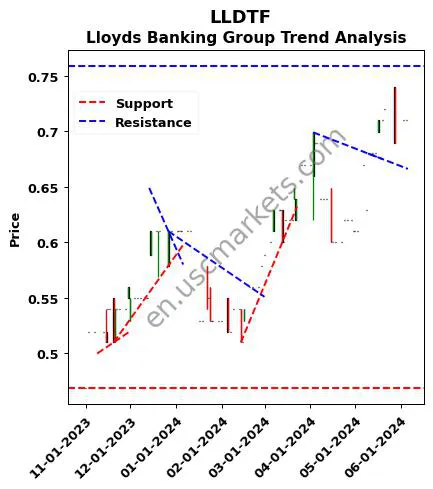 LLDTF review Lloyds Banking Group technical analysis trend chart LLDTF price