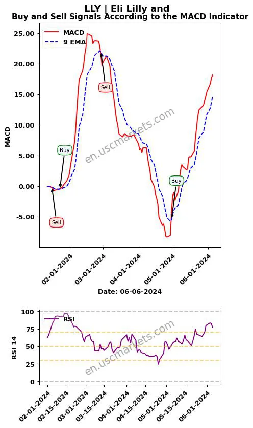 LLY buy or sell review Eli Lilly and MACD chart analysis LLY price