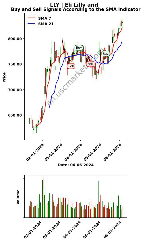 LLY review Eli Lilly and SMA chart analysis LLY price