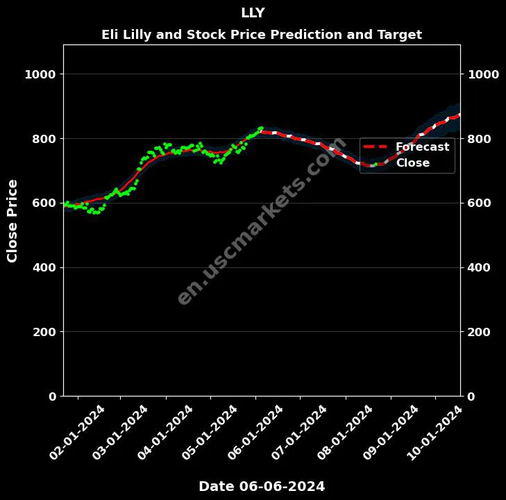 LLY stock forecast Eli Lilly and price target