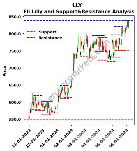 LLY stock support and resistance price chart