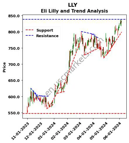 LLY review Eli Lilly and technical analysis trend chart LLY price