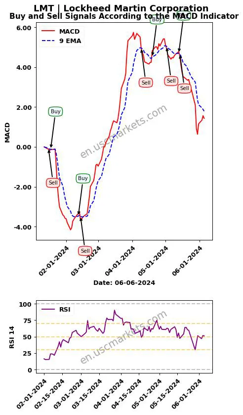 LMT buy or sell review Lockheed Martin Corporation MACD chart analysis LMT price