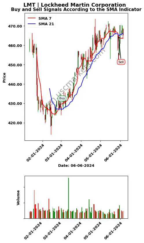 LMT review Lockheed Martin Corporation SMA chart analysis LMT price